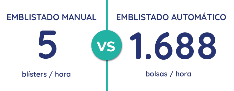 imagen de cantidad total de emblistado manual contra emblistado automatico