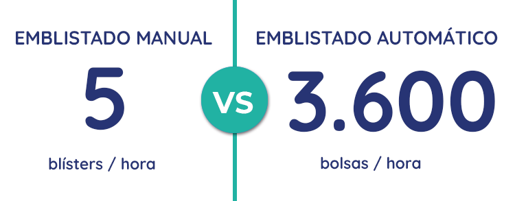 imagen estadistica entre el emblistado manual y el emblistado automático de bolsa
